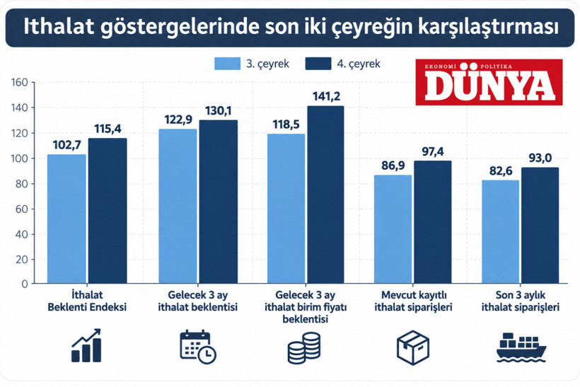 Ticaret Bakanlığı a&ccedil;ıkladı: İhracat beklentisi d&uuml;şt&uuml;, ithalat beklentisi y&uuml;kseldi - Resim : 2