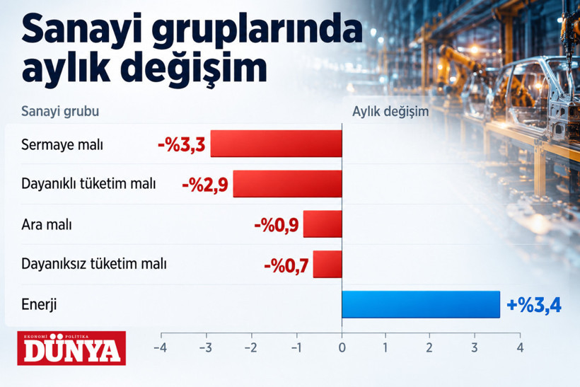 Sanayi üretiminde alarm: 9 kurumdan ortak uyarı, eylül beklentileri ayrıştı - Resim : 1