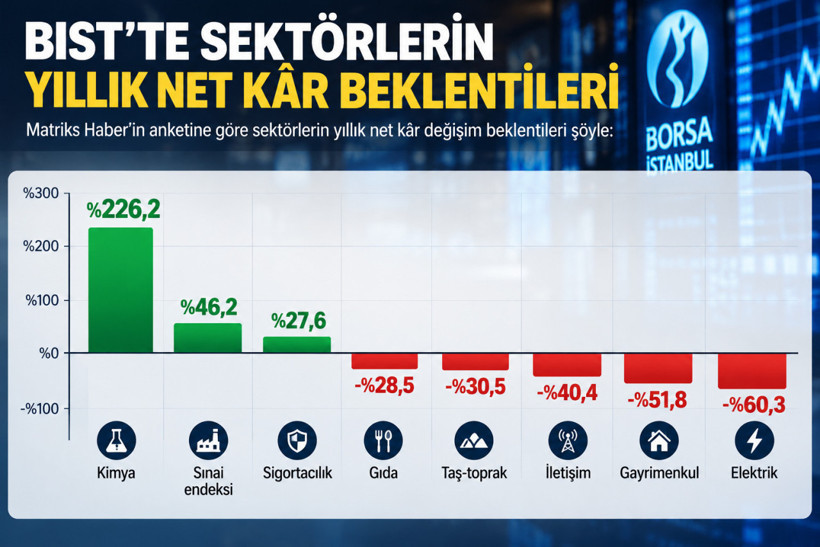 Borsa İstanbul'da bilanço beklentileri açıklandı: Bankalarda düşüş, finans dışında güçlü artış - Resim : 1