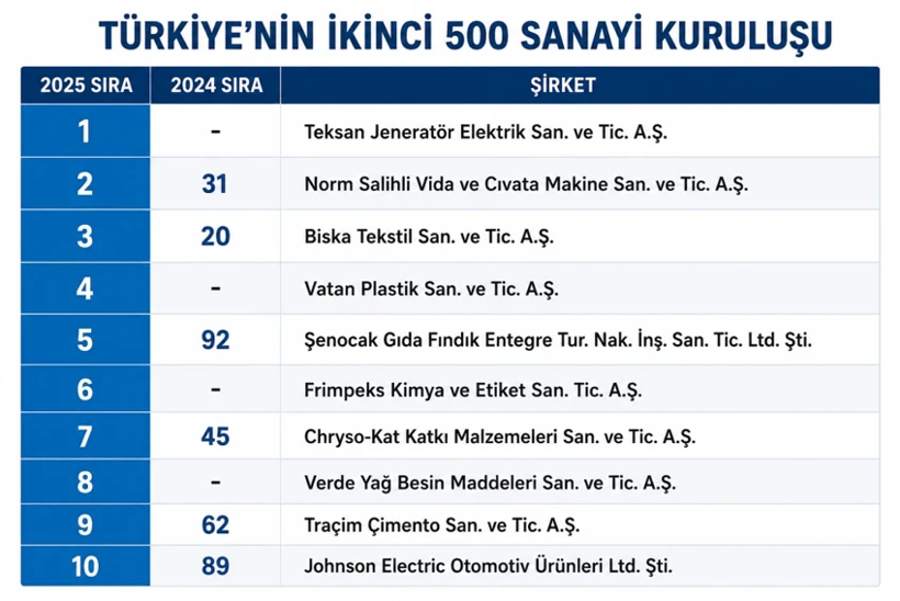 Türkiye'nin İkinci 500 Büyük Sanayi Kuruluşu açıklandı: Sanayicinin kazancı finansman giderlerine takıldı - Resim : 1