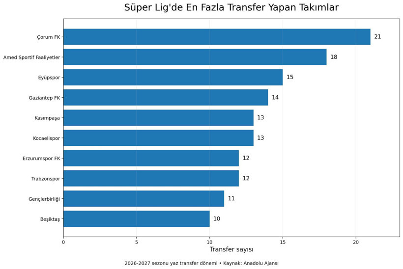 Süper Lig’de transfer bilançosu: 18 kulüp 202 futbolcuyla sözleşme imzaladı - Resim : 1