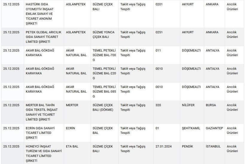 Mide bulandıran liste açıklandı: Lahmacundan 'baş', mantıdan 'kanatlı' çıktı! - Resim: 11