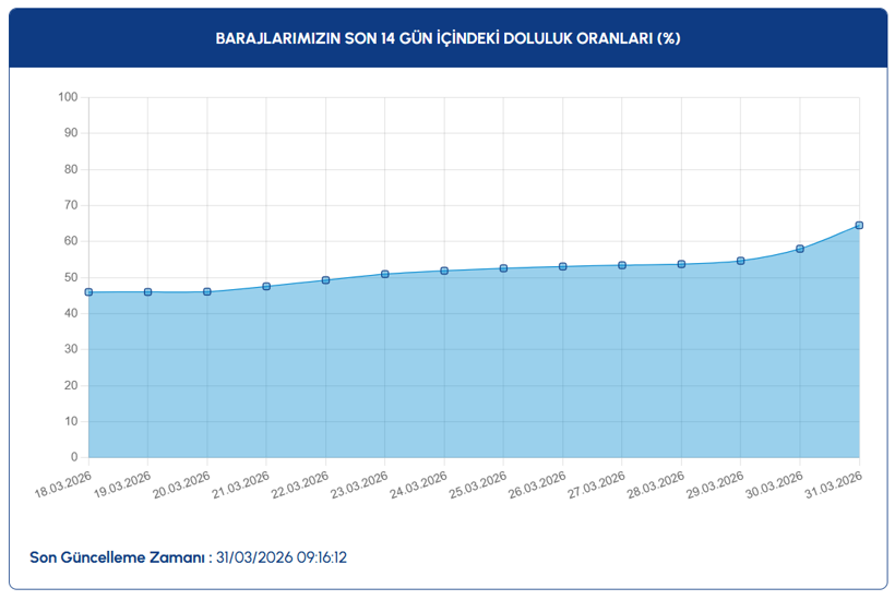 İstanbul’da barajlar doluyor: 14 günde dikkat çeken artış - Resim: 6