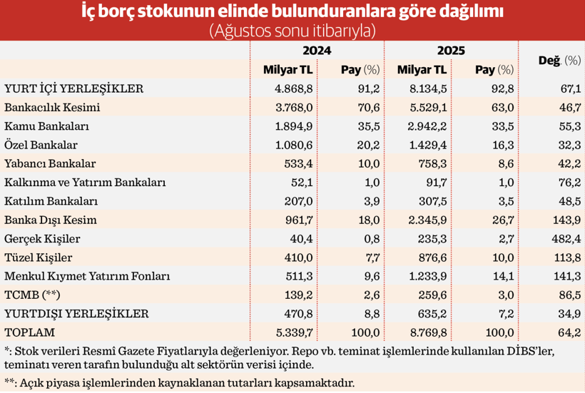 Hazine’nin bankalara bağımlılığı azalıyor - Resim : 2