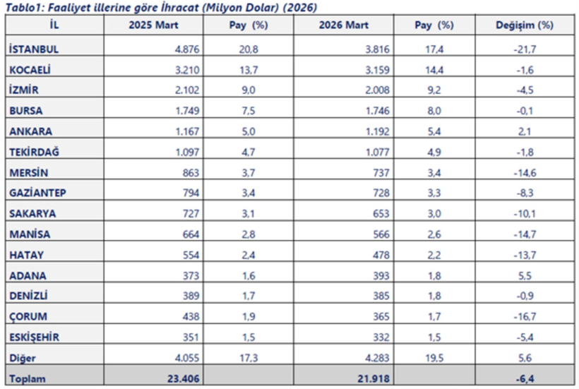 Ticaret Bakanlığı a&ccedil;ıkladı: 14 ilde ihracat 1 milyar doları aştı - Resim : 1