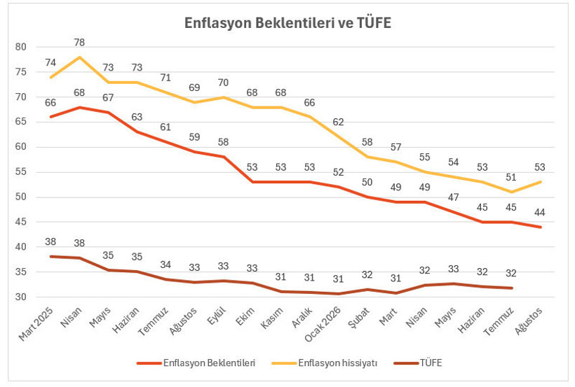 Ko&ccedil; &Uuml;niversitesi&rsquo;nin enflasyon anketi a&ccedil;ıklandı: Dolar tahmini y&uuml;kseldi, enflasyon beklentisi d&uuml;şt&uuml; - Resim : 1