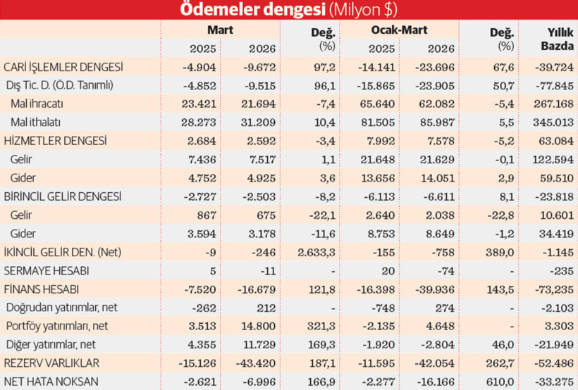 Savaş, cari açığın ateşini harladı - Resim : 2