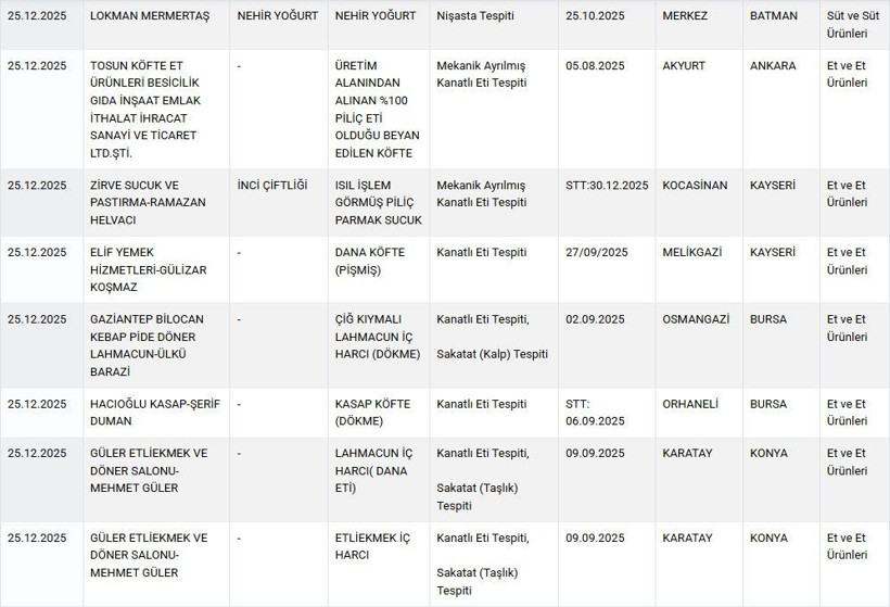 Mide bulandıran liste açıklandı: Lahmacundan 'baş', mantıdan 'kanatlı' çıktı! - Resim: 13