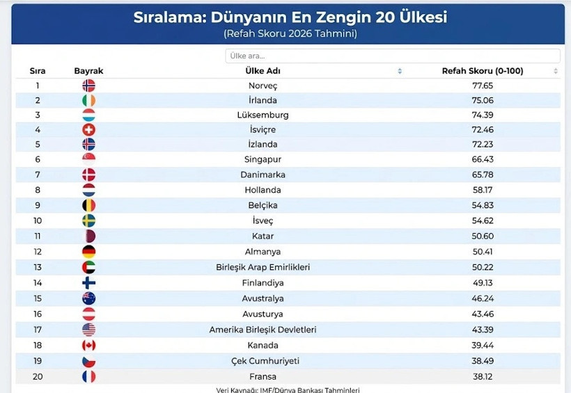 Dünyanın en zengin ülkeleri sıralaması değişti! İşte zirvedeki ülke - Resim : 1