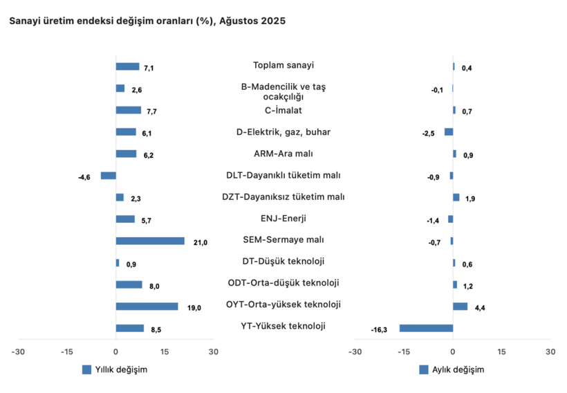 Son Dakika: TÜİK açıkladı, sanayide son durum belli oldu - Resim : 3