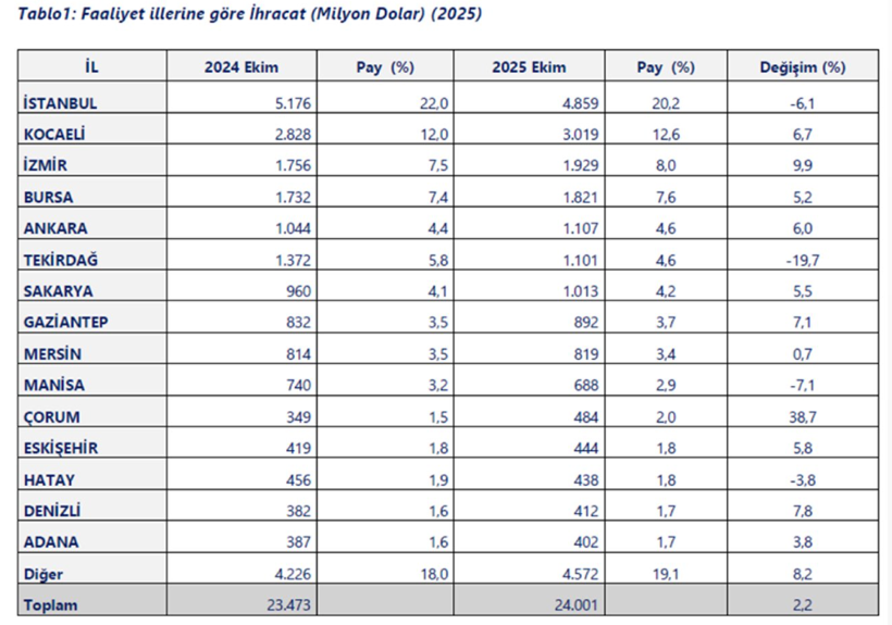 Ticaret Bakanlığı ihracat verilerini paylaştı: 46 ilde artış yaşandı! - Resim : 1