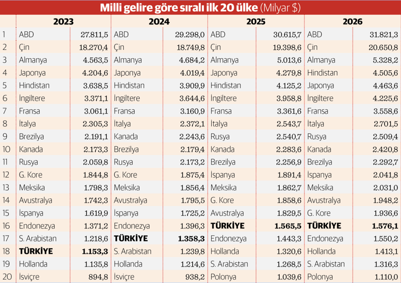 IMF’ye göre Türkiye 2025’te 16. büyük ekonomi - Resim : 1