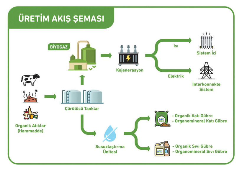 Arf Bio Yenilenebilir Enerji satışlarını katladı, nakit akışındaki değişim dikkat &ccedil;ekti (ARFYE) - Resim : 1