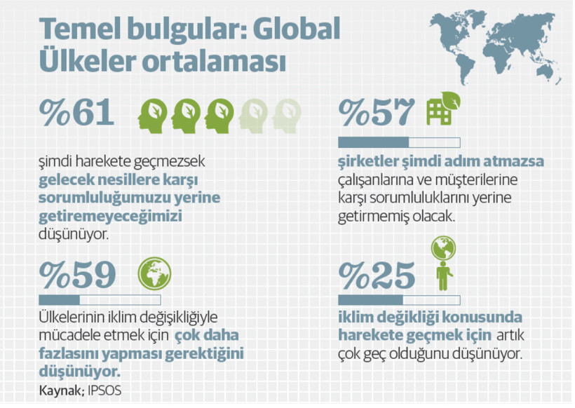 Araştırma: İklim krizinde bireysel aksiyon alma isteği azalıyor - Resim : 2