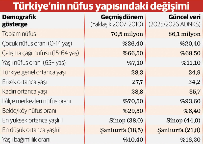 Türkiye’nin nüfus piramidi tersine dönüyor - Resim : 1