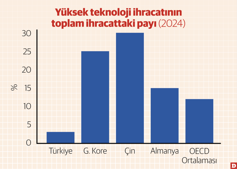 Sanayide katma değerli üretim ve yüksek teknoloji, neden, nasıl, çözüm? - Resim : 1