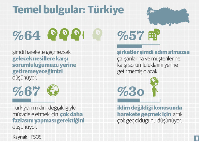 Araştırma: İklim krizinde bireysel aksiyon alma isteği azalıyor - Resim : 1