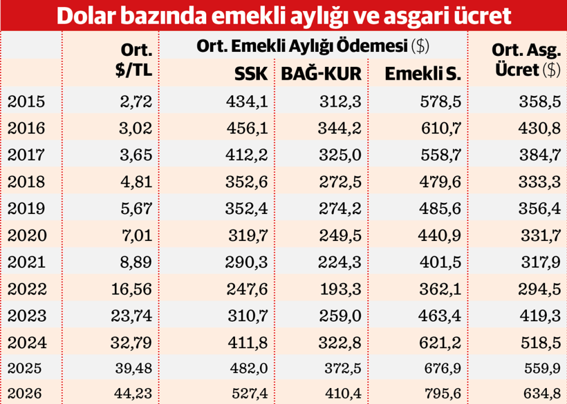 Emekli ve asgari &uuml;cretlide ciddi reel kayıp yaşandı - Resim : 2