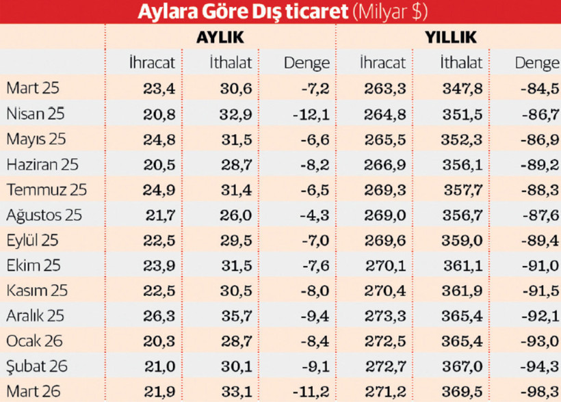 Dış ticarette &lsquo;sıcak mart&rsquo; etkisi - Resim : 1