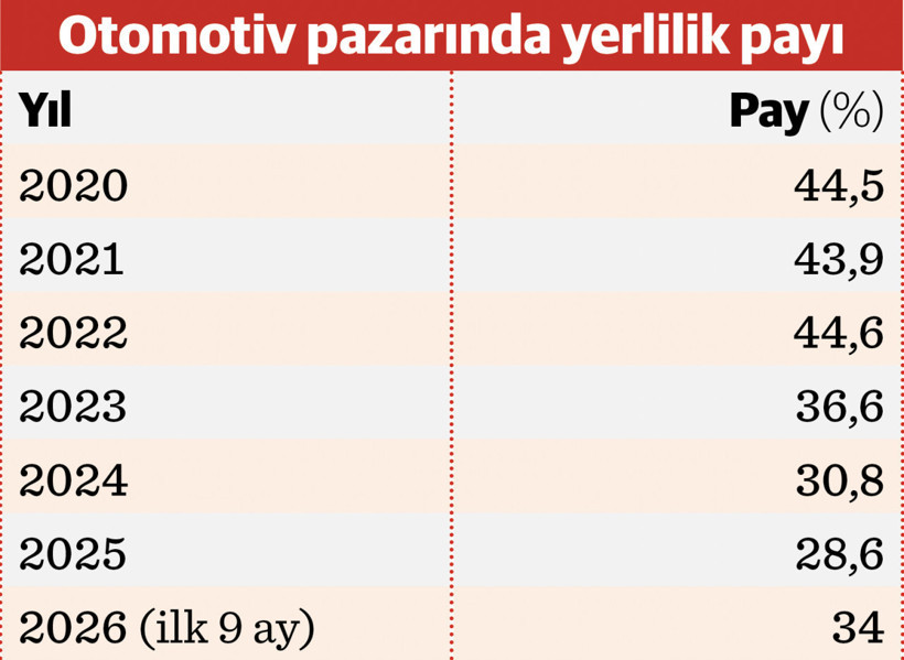 Otomotivde yerli üretimin payı yüzde 34’e çıktı - Resim : 1