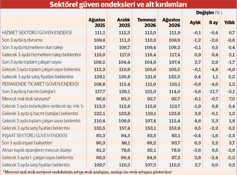 Sektörler mevcutta keyifsiz, gelecekten umutlu - Resim : 2