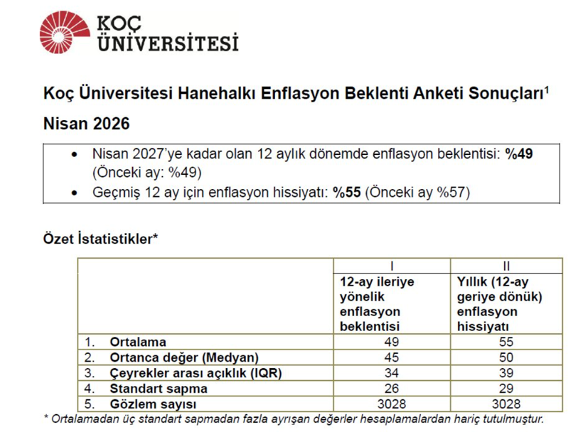 Prof. Dr. Selva Demiralp, Ko&ccedil; &Uuml;niversitesi anketini değerlendirdi: Enflasyon beklentilerini ne yukarı &ccedil;ekiyor? - Resim : 1