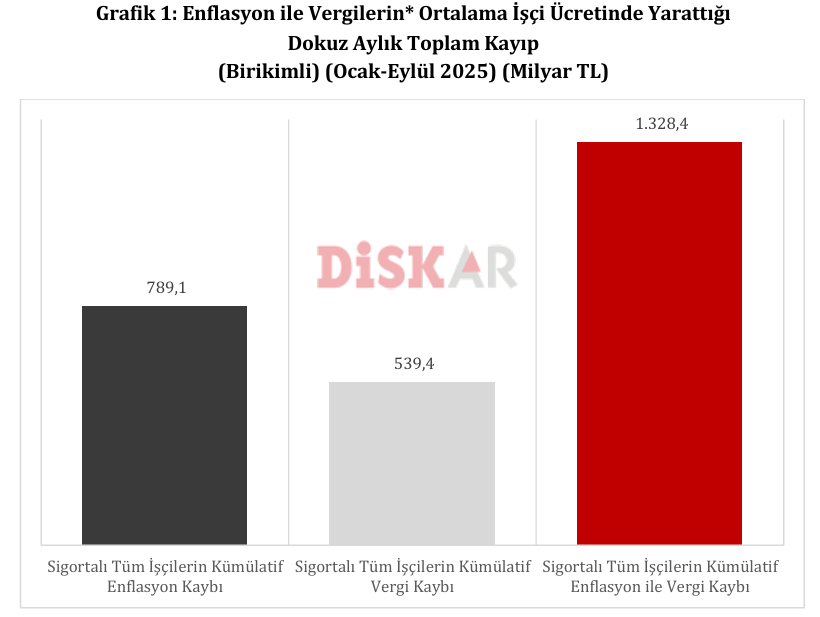DİSK-AR: İşçi ücretlerinde 9 aylık vergi ve enflasyon kaybı 1,3 trilyon TL’yi aştı! - Resim : 1