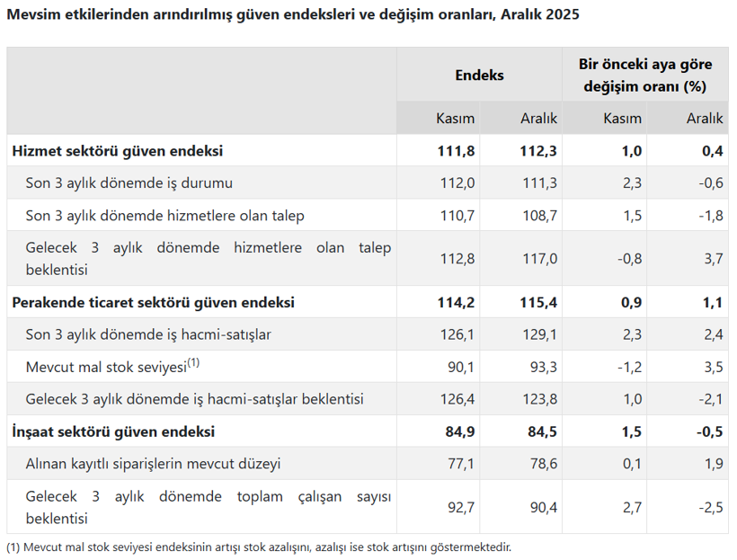 Sekt&ouml;rel g&uuml;ven endeksleri belli oldu: Hizmet ve ticaret arttı, inşaat geriledi - Resim : 1
