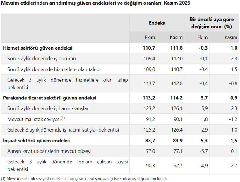 Son dakika: TÜİK açıkladı! Sektörel güven endeksleri belli oldu - Resim : 1
