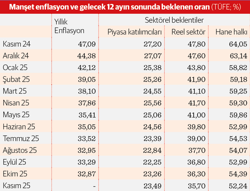 D&ouml;rt haneden &uuml;&ccedil;&uuml; &lsquo;hızlı fiyat artışı&rsquo; s&uuml;recek diyor - Resim : 1