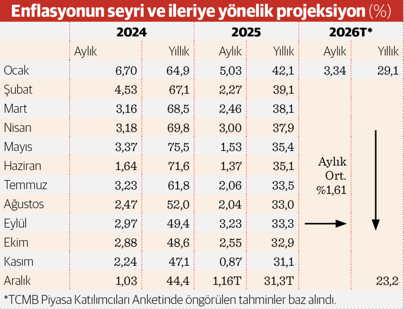 Enflasyon ocakta yüzde 30’un altını görecek - Resim : 1