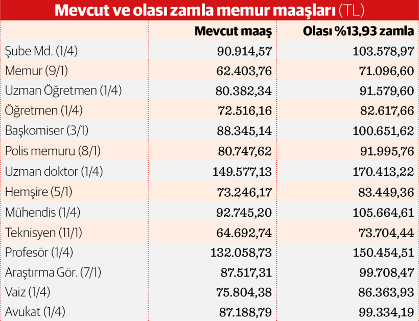 Emekliye y&uuml;zde 18, memura y&uuml;zde 14 g&uuml;&ccedil;l&uuml; olasılık - Resim : 1