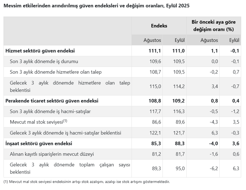 TÜİK açıkladı: Eylül ayı sektörel güven endeksleri belli oldu - Resim : 2