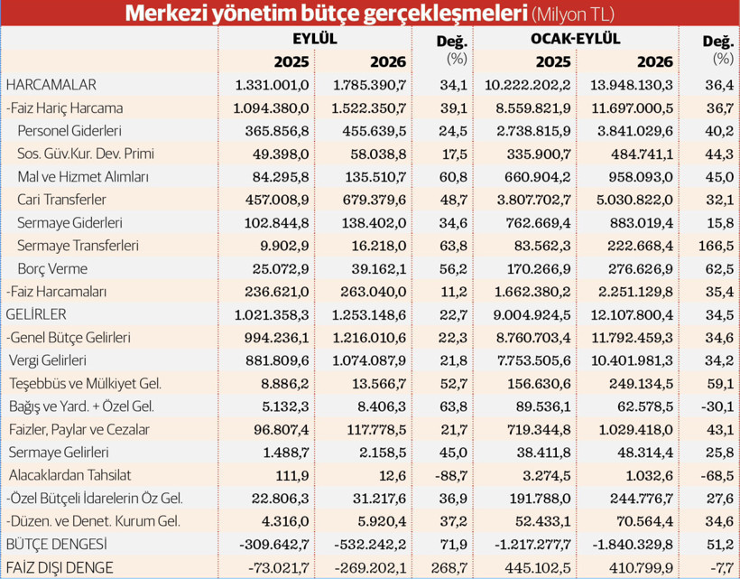Vergi tahsilatı yavaşladı harcamalar hızlı arttı - Resim : 1