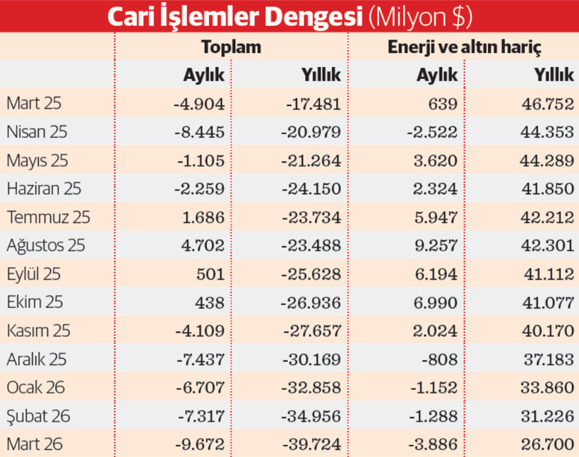 Savaş, cari açığın ateşini harladı - Resim : 1