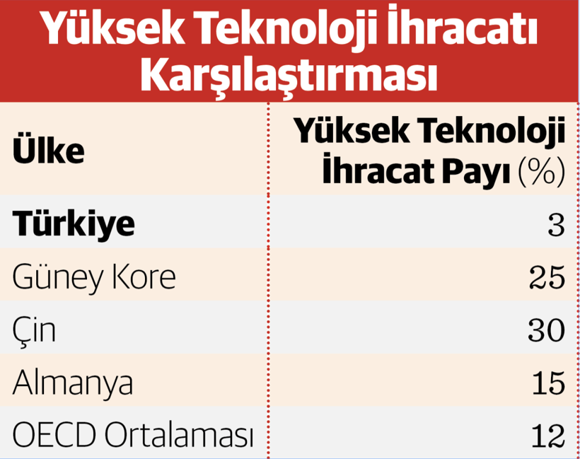 Sanayide katma değerli üretim ve yüksek teknoloji, neden, nasıl, çözüm? - Resim : 2