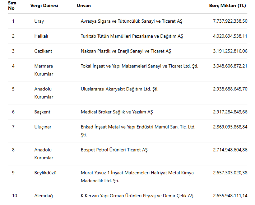 GİB, 56 bin kişilik vergi y&uuml;zs&uuml;zleri listesini a&ccedil;ıkladı: Toplam bor&ccedil; 1,5 trilyon lirayı aştı! - Resim : 1