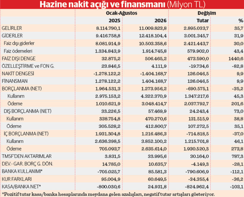 Y&uuml;kl&uuml; faiz Hazine&rsquo;ye rekor nakit a&ccedil;ığı verdirdi - Resim : 1
