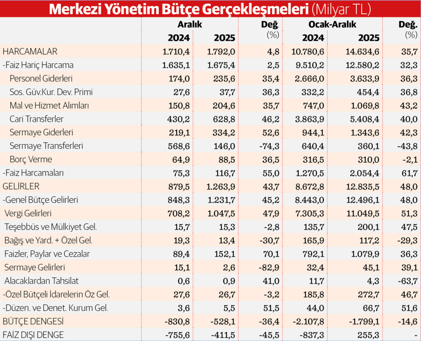 2025 yılı b&uuml;t&ccedil;e a&ccedil;ığı 1,8 trilyon TL - Resim : 2