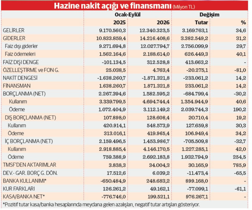 9 ayda 5 trilyona yakın yeni bor&ccedil;lanma - Resim : 1