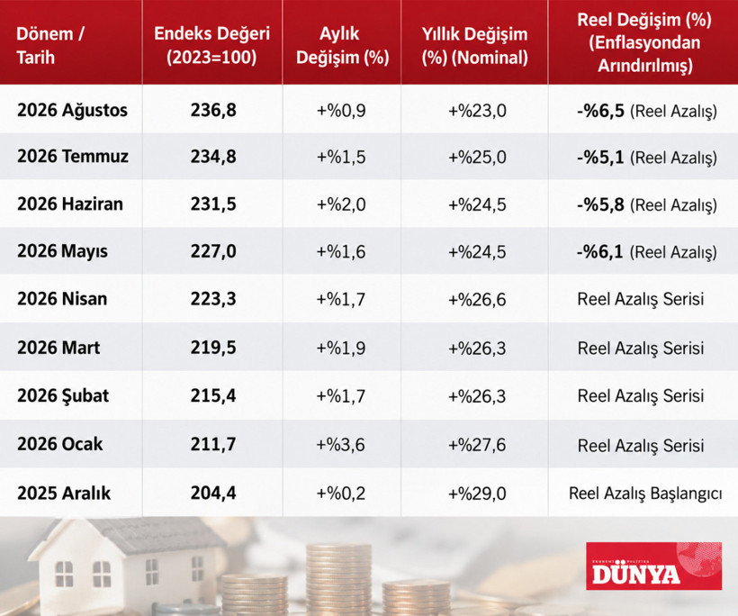 Konut fiyatlarında reel düşüş dokuzuncu aya taşındı - Resim : 1