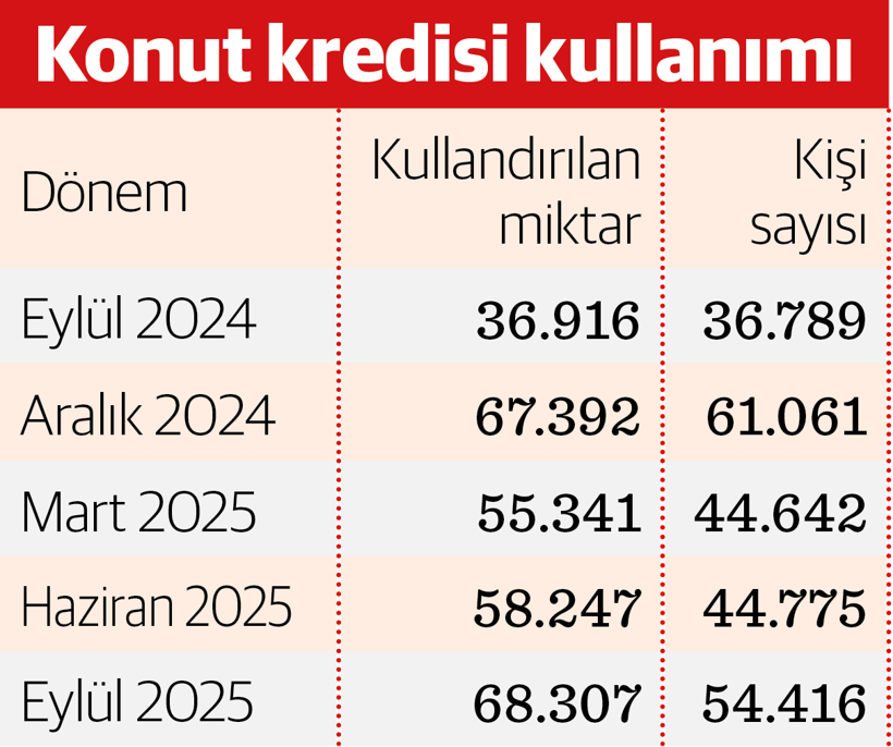 Konut kredisi kullananlar iki yılda 431 bin kişi azaldı - Resim : 2