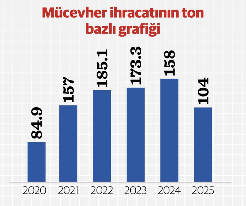 Mücevher ihracatında 23 milyar doları kaybettik - Resim : 2