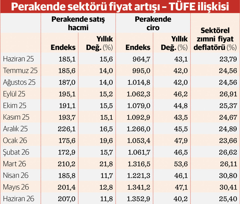 Fiyat baskısı tüketim ve ciroya vites küçülttü - Resim : 1