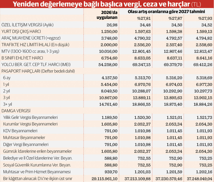 Vergi, ceza, harçlarda 2027 artışı yüzde 30’a yakın - Resim : 2