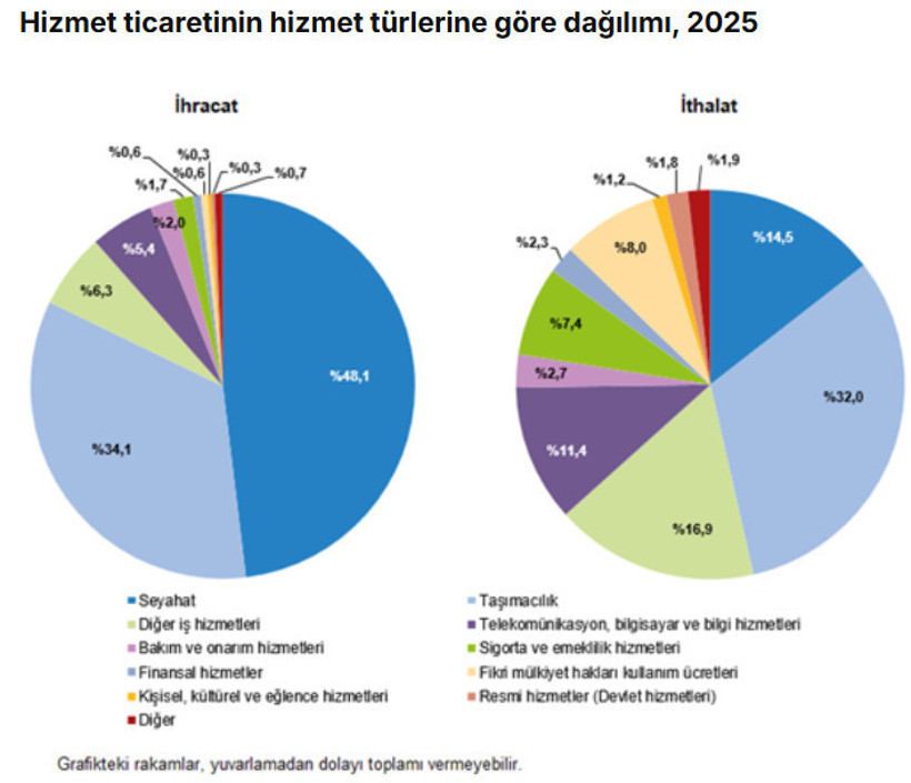 Hizmet ihracatında 2025 tablosu: 125 milyar dolara dayandı - Resim : 3