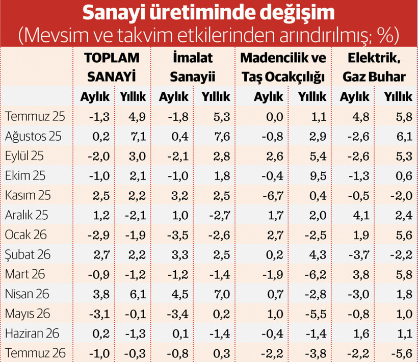 İhracat&ccedil;ı sekt&ouml;rler zor d&ouml;neme&ccedil;te - Resim : 1