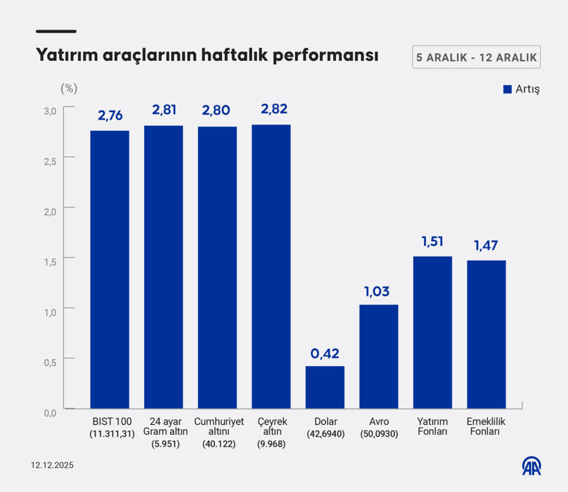 Bu hafta yatırım araçlarından en çok kazandıran hangisi oldu? - Resim : 1