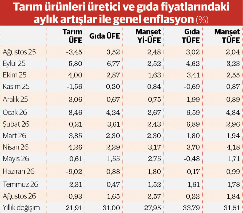 Tarlada ucuz rafta el yakıyor - Resim : 1