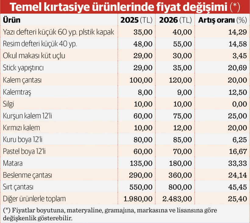 Veliler kara kara d&uuml;ş&uuml;n&uuml;yor:&nbsp;Okul &ccedil;antası en az 2500 TL&rsquo;ye dolacak - Resim : 1